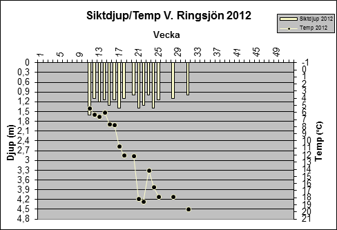 Diagram �ver siktdjup och temp